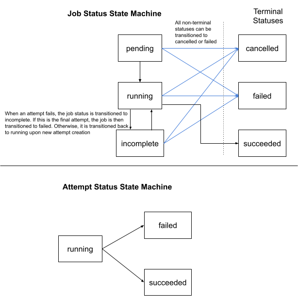 Job state machine